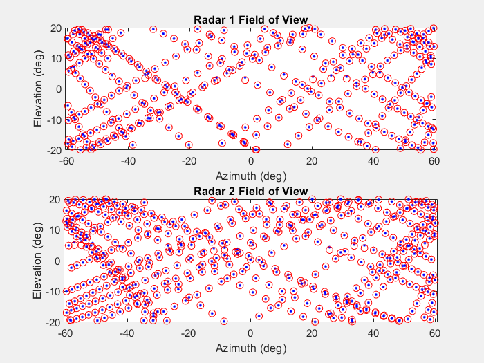 图包含2轴对象。坐标轴对象1 1标题雷达视场包含772行类型的对象。坐标轴对象2 2标题雷达视场包含1052行类型的对象。