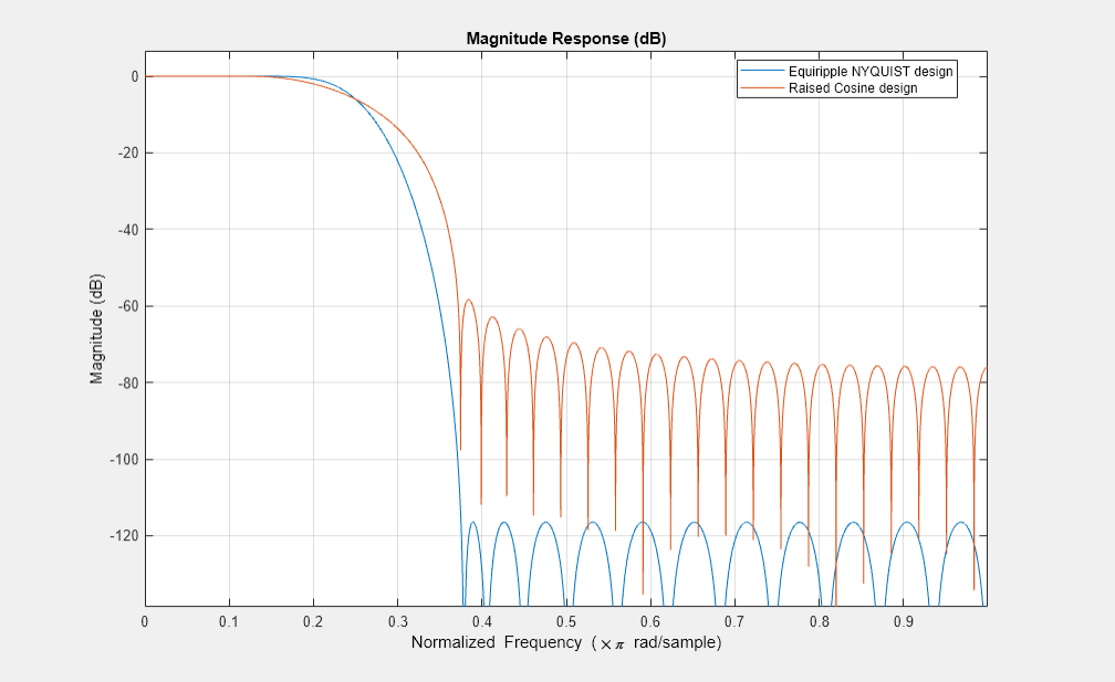 图1图:级响应(dB)包含一个坐标轴对象。坐标轴对象与标题级响应(dB),包含归一化频率(空白乘以πr d / s m p l e), ylabel级(dB)包含2线类型的对象。这些对象代表Equiripple尼奎斯特设计,提出了余弦设计。