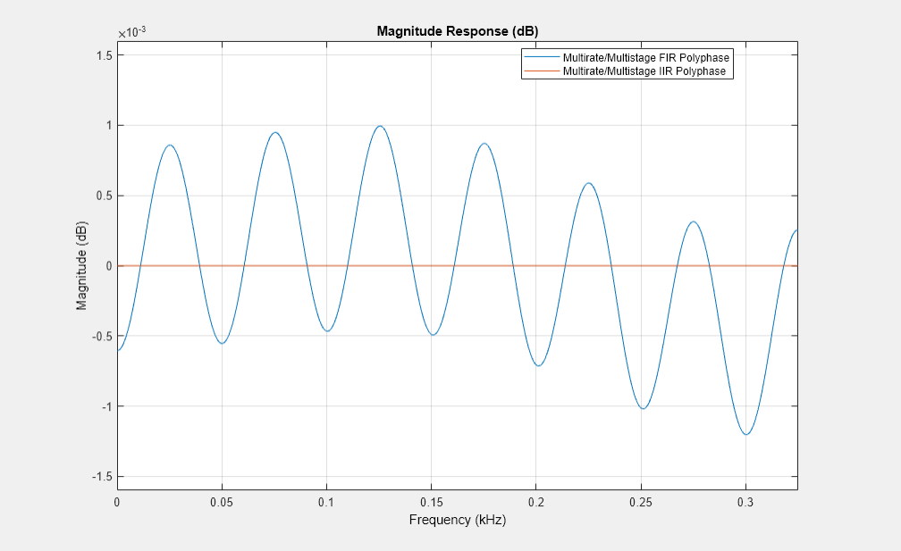 图1图:级响应(dB)包含一个坐标轴对象。坐标轴对象与标题级响应(dB),包含频率(赫兹),ylabel级(dB)包含2线类型的对象。这些对象代表多重速率的/多级冷杉多相、多频/多级IIR多相系统。
