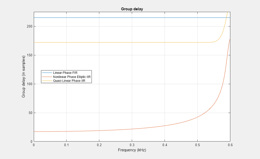 图2图:群延迟包含一个坐标轴对象。坐标轴对象标题群延迟,包含频率(赫兹),ylabel群延迟(样本)包含3线类型的对象。这些对象代表线性相位冷杉,椭圆IIR非线性阶段,准线性相位信息检索。