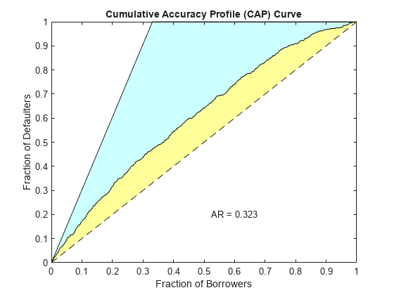 图包含一个坐标轴对象。坐标轴对象标题累积准确性概要(CAP)曲线,包含一部分借款人,违约者ylabel分数包含6块类型的对象,线,文本。