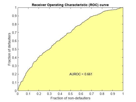 图包含一个坐标轴对象。坐标轴对象标题接受者操作特征(ROC)曲线,包含一部分non-defaulters,违约者ylabel分数包含3补丁类型的对象,线,文本。