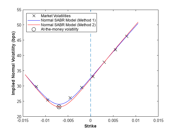 用分析定价器校正正态(单身汉)波动率的SABR模型