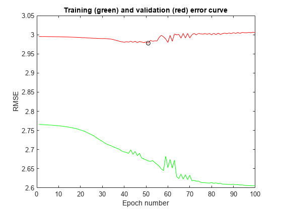 图包含一个坐标轴对象。坐标轴对象与标题培训(绿色)和验证(红色)误差曲线,包含时代数字,ylabel RMSE包含3线类型的对象。一个或多个行显示的值只使用标记