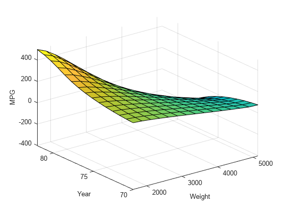 图包含一个坐标轴对象。坐标轴对象包含重量,ylabel年包含一个类型的对象的表面。