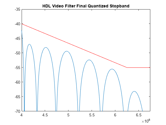 图包含一个坐标轴对象。坐标轴对象与标题HDL视频滤镜最终量化阻带包含2线类型的对象。