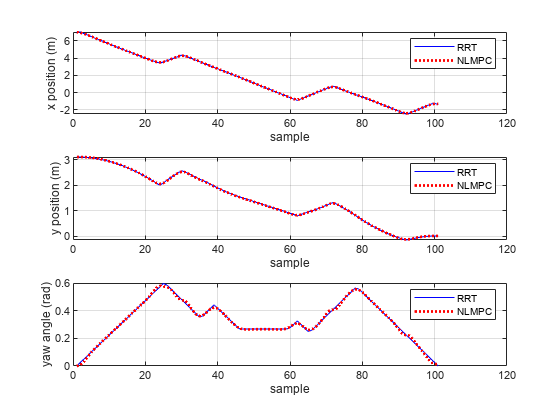 图包含3轴对象。坐标轴对象1与包含示例,ylabel x位置(m)包含2线类型的对象。这些对象代表RRT NLMPC。坐标轴对象与包含样品2,ylabel y位置(m)包含2线类型的对象。这些对象代表RRT NLMPC。坐标轴对象3与包含示例,ylabel偏航角(rad)包含2线类型的对象。这些对象代表RRT NLMPC。
