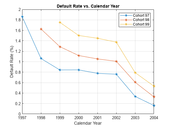 图包含一个坐标轴对象。坐标轴对象与标题违约率和日历年,包含日历年,ylabel违约率(%)包含3线类型的对象。这些对象代表群97年,研究小组98年,99年。