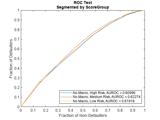 图包含一个坐标轴对象。坐标轴对象与标题中华民国测试ScoreGroup分段,包含一部分Non-Defaulters,违约者ylabel一部分包含3线类型的对象。这些对象代表没有宏观,高风险,AUROC = 0.60996,没有宏观,中等风险,AUROC = 0.62274,没有宏观,低风险,AUROC = 0.61918。
