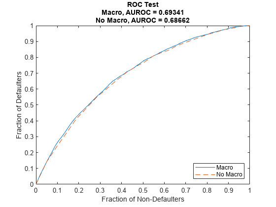 图包含一个坐标轴对象。坐标轴对象与标题中华民国测试宏,AUROC = 0.69341没有宏观,AUROC = 0.68662,包含一部分Non-Defaulters,违约者ylabel一部分包含2线类型的对象。这些对象代表宏,宏。
