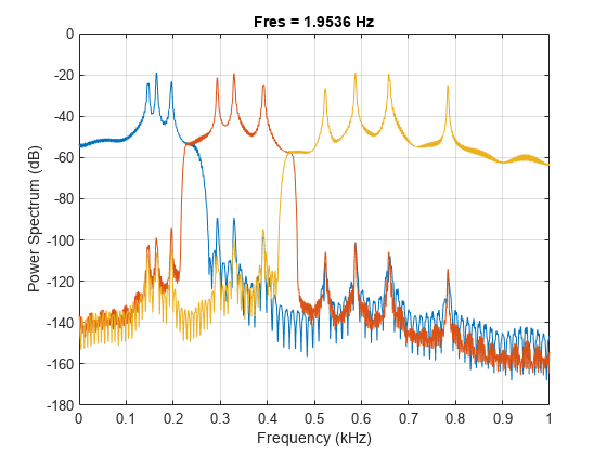 图包含一个坐标轴对象。坐标轴对象与标题耐火的= 1.9536赫兹,包含频率(赫兹),ylabel功率谱(dB)包含3线类型的对象。