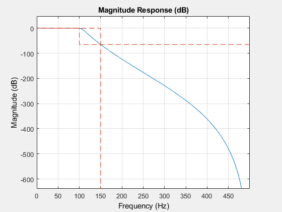 图形过滤器可视化工具-幅度响应(dB)包含一个轴对象和其他类型的uitoolbar, uimenu对象。标题为“大小响应(dB)”的轴对象包含2个类型为line的对象。