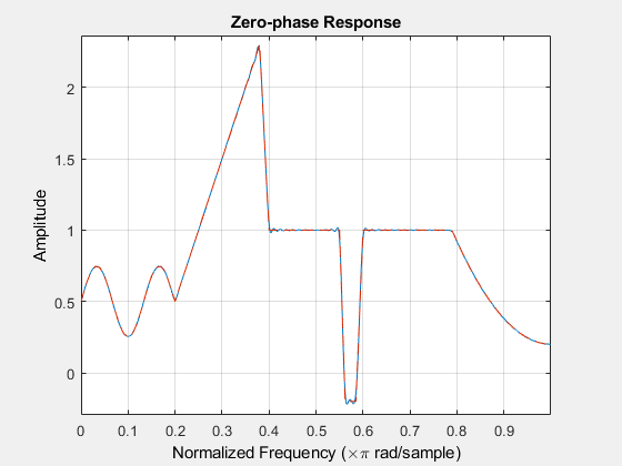 图过滤器可视化工具-零相位响应包含一个轴对象和其他类型的uitoolbar, uimenu对象。标题为“零相位响应”的轴对象包含两个类型为line的对象。