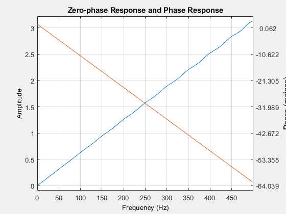 图过滤器可视化工具-零相位响应和相位响应包含一个轴对象和其他类型的uitoolbar, uimenu对象。标题为“零相位响应”和“相位响应”的轴对象包含一个类型为线的对象。