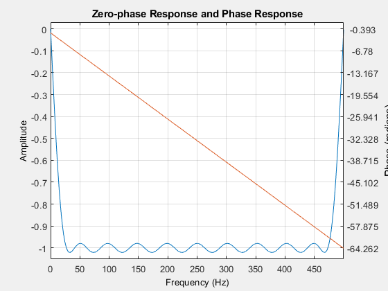 图过滤器可视化工具-零相位响应和相位响应包含一个轴对象和其他类型的uitoolbar, uimenu对象。标题为“零相位响应”和“相位响应”的轴对象包含一个类型为线的对象。