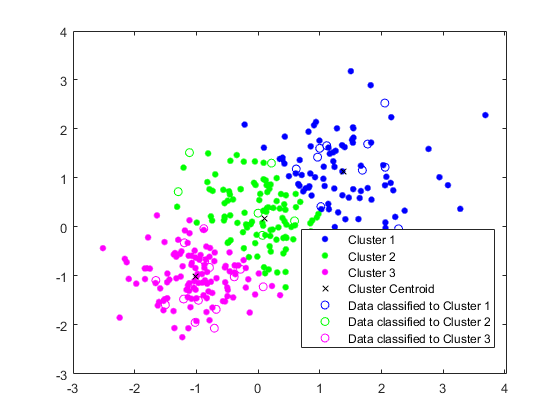 图中包含一个Axis对象。Axis对象包含7个line类型的对象。这些对象表示簇1、簇2、簇3、簇质心、分类为簇1的数据、分类为簇2的数据、分类为簇3的数据。