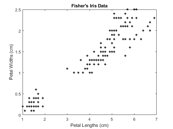 图中包含axes对象。标题为Fisher's Iris Data的axes对象包含line类型的对象。