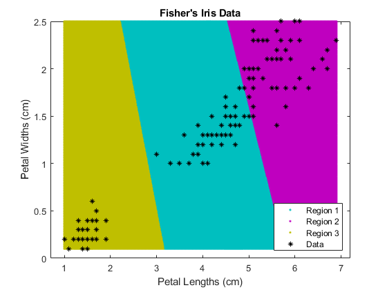 图中包含一个Axis对象。标题为Fisher's Iris Data的Axis对象包含4个line类型的对象。这些对象表示区域1、区域2、区域3、数据。