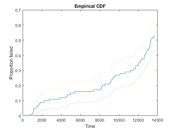 图中包含一个轴对象。标题为Empirical CDF的轴对象包含3个楼梯类型的对象。