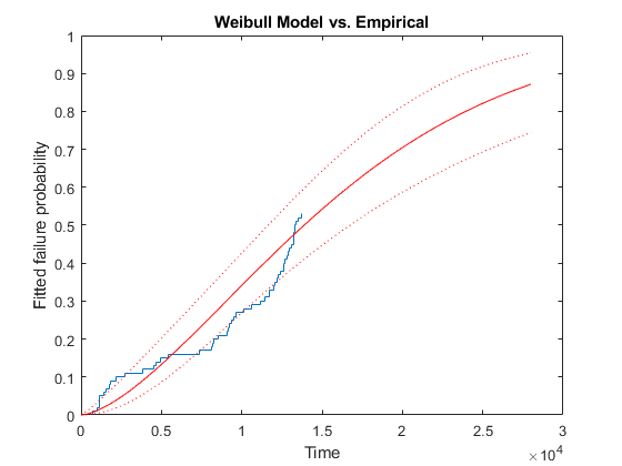 图中包含一个axes对象。标题为Weibull模型与经验模型的axes对象包含4个stair、line类型的对象。