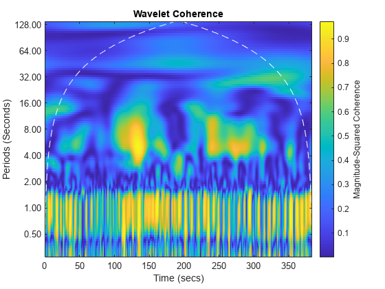 图中包含轴对象轴对象标题Wavelet一致性,xlabel时间(secs),ylabsurses