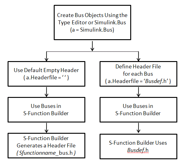 这张图片说明了决策树为总线对象设置头文件。如果没有指定,总线对象集Sfunctionname_bus.h头文件。