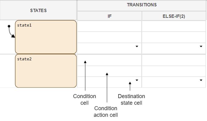 状态转换表的关系图，突出显示状态列、转换列、条件单元格、条件操作单元格和目标状态单元格。