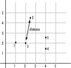 图显示两个对象之间的欧氏距离