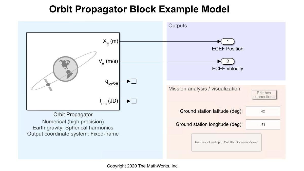 万博1manbetx带有轨道传播模块的Simulink模型。