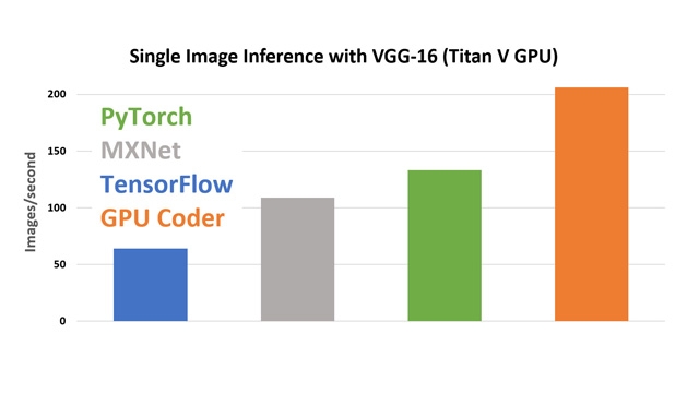 GPU编码器性能比较使用CUDNN。