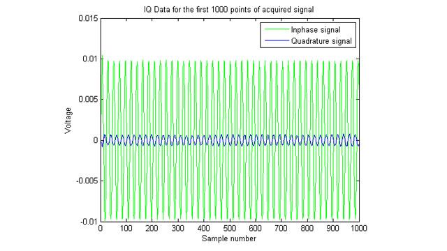采集的IQ（同相/正交）信号的绘图。