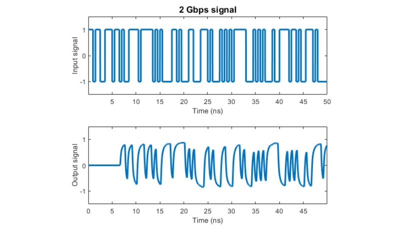 用有理拟合建模的信道对2Gpbs信号的影响。