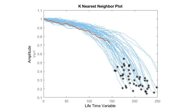 Remaining Useful Life Estimation of a Jet Engine Using Similarity Methods