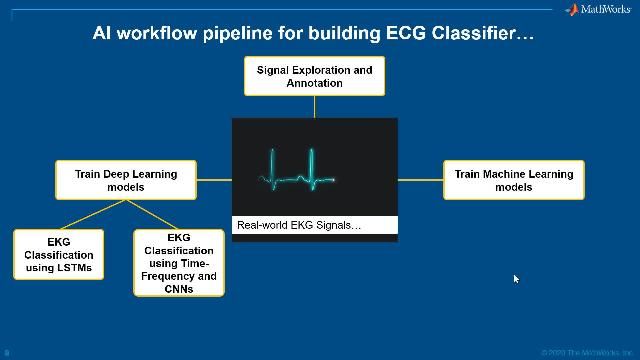 探索注释ECG信号的数据集的工具准备人工智能工作流。