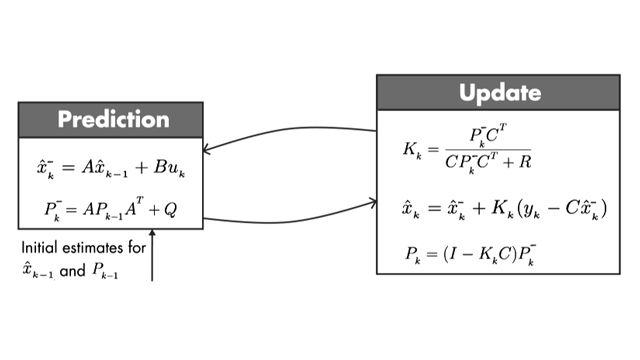 发现方程需要实现的集合卡尔曼滤波算法。