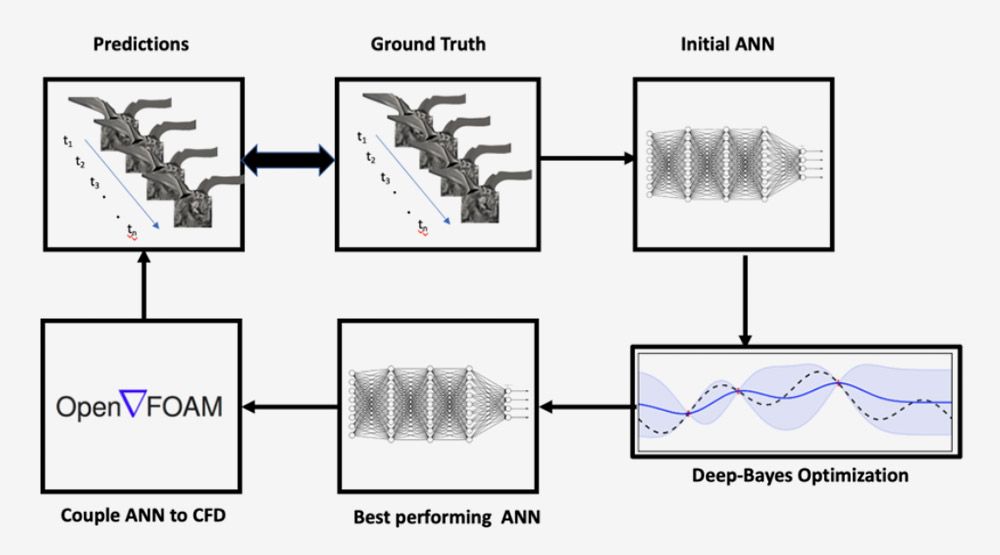 原理图流程，包括预测步骤，地面真相，初始ANN，深度贝叶斯优化，最佳性能ANN，以及耦合ANN到CFD。