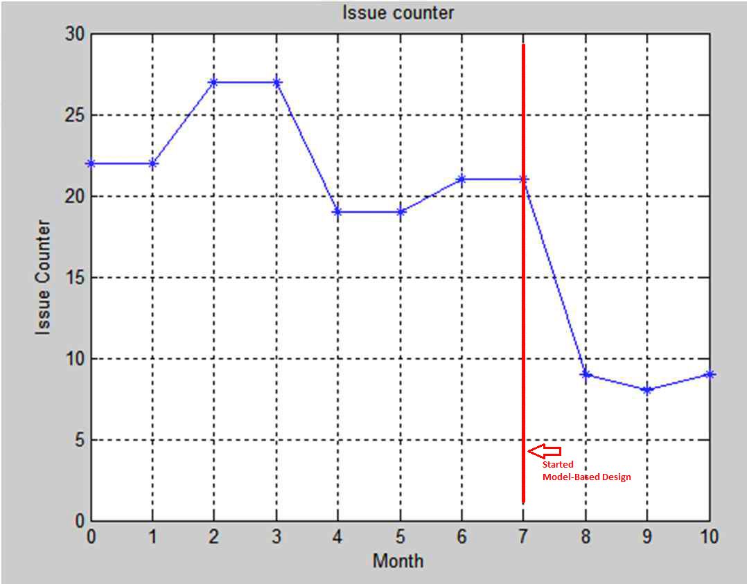 Figure 1. Issue counts for software releases before and after the adoption of Model-Based Design.