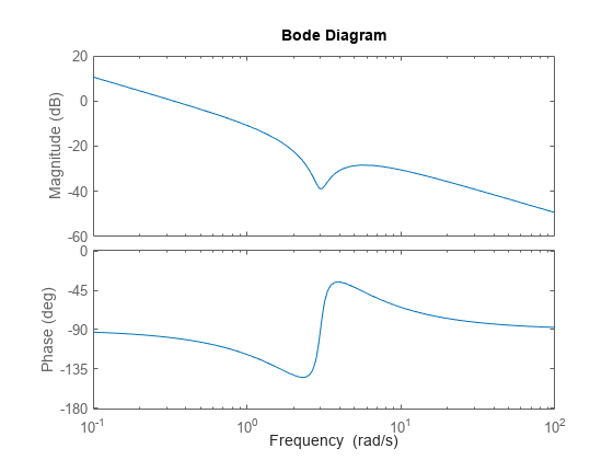 图包含2轴对象。轴与ylabel对象1级(dB)包含一个类型的对象。这个对象表示c轴对象2 ylabel阶段(度)包含一个类型的对象。这个对象表示C。