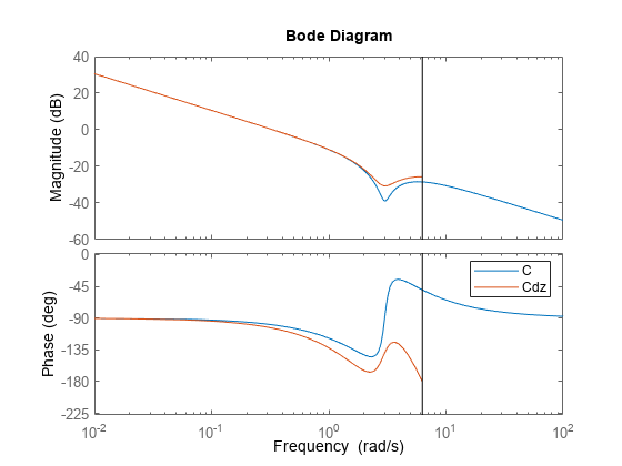 图包含2轴对象。轴与ylabel对象1级(dB)包含2线类型的对象。这些对象代表C, Cdz。坐标轴对象2 ylabel阶段(度)包含2线类型的对象。这些对象代表C, Cdz。