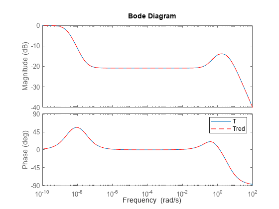 图包含2轴对象。轴与ylabel对象1级(dB)包含2线类型的对象。这些对象代表T, tr。坐标轴对象2 ylabel阶段(度)包含2线类型的对象。这些对象代表T, tr。