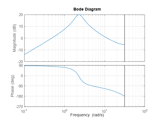 图包含2轴对象。轴与ylabel对象1级(dB)包含一个类型的对象。这个对象表示h .坐标轴对象2 ylabel阶段(度)包含一个类型的对象。该对象代表了H。