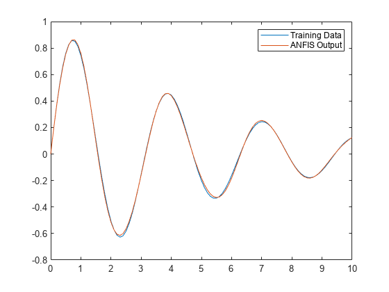 图包含一个坐标轴对象。坐标轴对象包含2线类型的对象。这些对象代表训练数据,简称ANFIS输出。