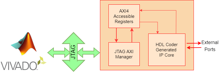 使用IP核生成工作流访问Xilinx纯FPGA板上的DUT寄存器