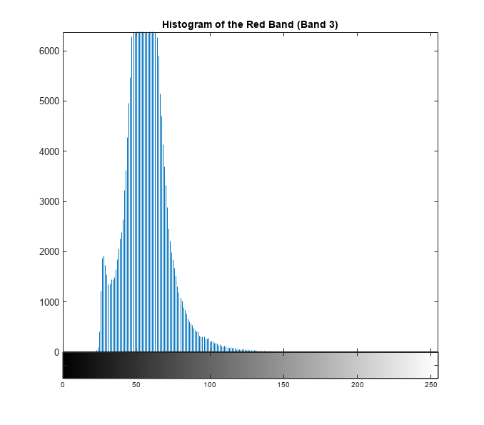 Figure contains 2 axes objects. Axes object 1 with title Histogram of the Red Band (Band 3) contains an object of type stem. Axes object 2 contains 2 objects of type image, line.