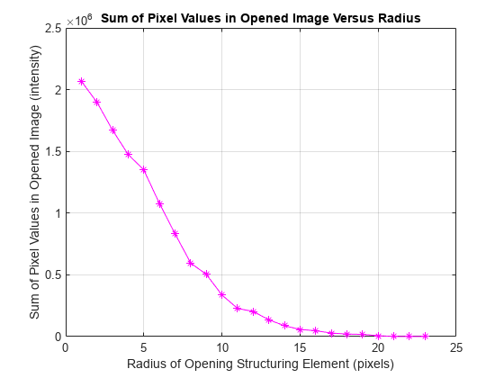图中包含一个轴对象。标题为Sum of Pixel Values in Opened Image Versus Radius的axis对象包含一个line类型的对象。