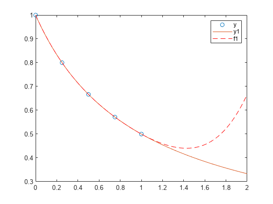 图中包含一个轴对象。axis对象包含3个line类型的对象。这些向量表示y y1 f1。