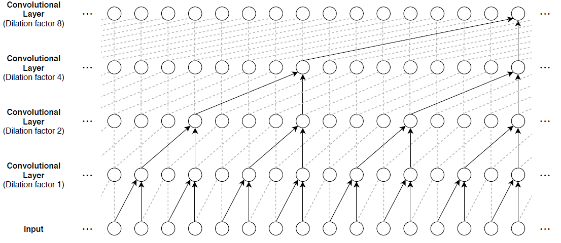 使用1-D卷积的序列-序列分类
