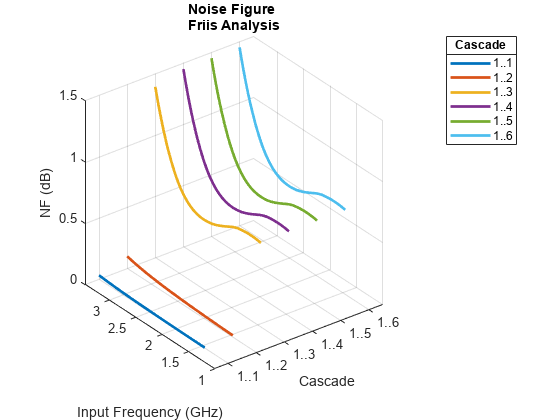 图NF包含一个坐标轴对象。坐标轴对象标题图Friis噪声分析,包含级联,ylabel输入频率(GHz)包含6行类型的对象。这些对象代表1 . .1、1 . .2,1 . .3,1 . .4、1 . .5,1 . . 6。