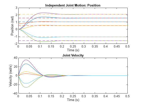 图包含2轴对象。坐标轴对象1与标题独立关节运动:位置,包含时间(s), ylabel位置(rad)包含12线类型的对象。坐标轴对象2与标题关节速度,包含时间(s), ylabel速度(rad / s)包含6行类型的对象。
