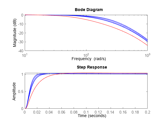 图包含2轴对象。轴与ylabel对象1级(dB)包含5线类型的对象。这些对象代表Trand, Twc。坐标轴对象2包含5线类型的对象。这些对象代表Trand, Twc。